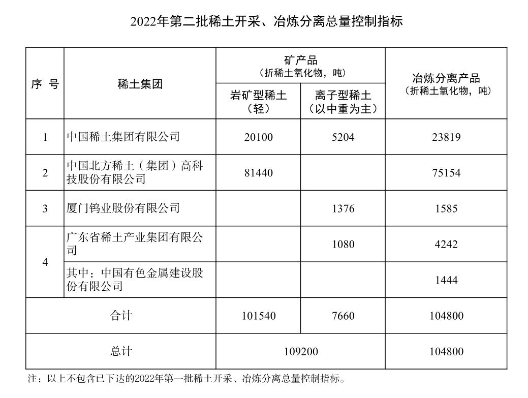 2022稀土指令性指標